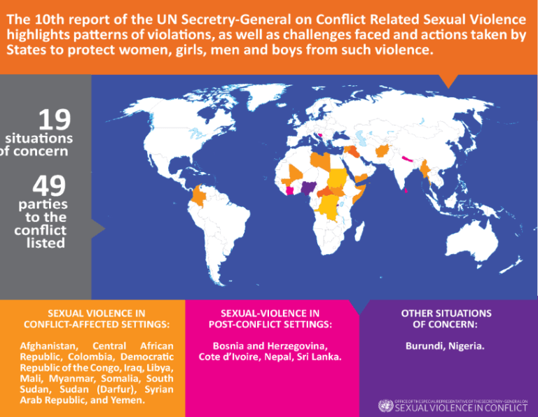 UN urges greater action to combat sexual violence in 21 conflict countries