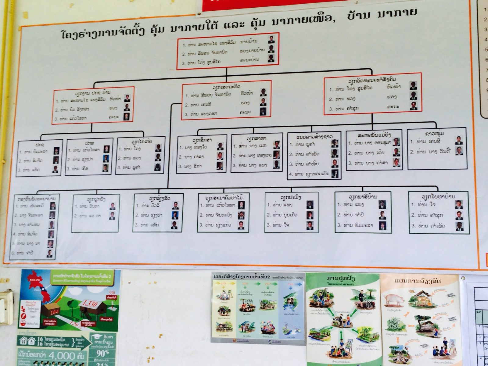 Project management organisational chart for the villages